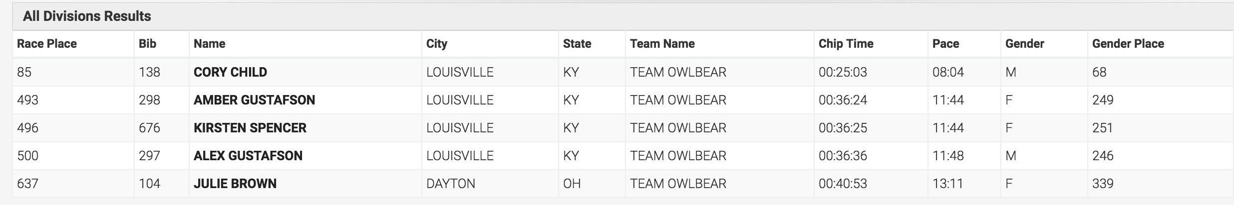 team-owlbear-results.png